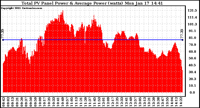 Solar PV/Inverter Performance Total PV Panel Power Output