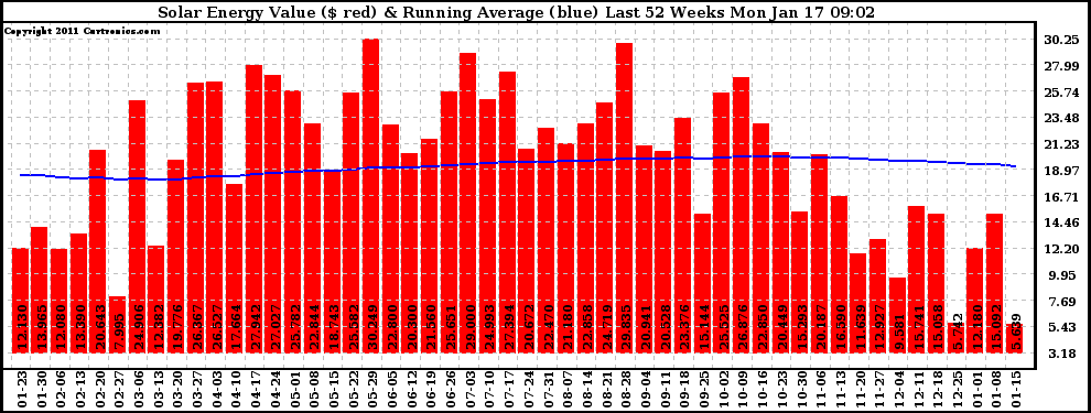 Solar PV/Inverter Performance Weekly Solar Energy Production Value Running Average Last 52 Weeks