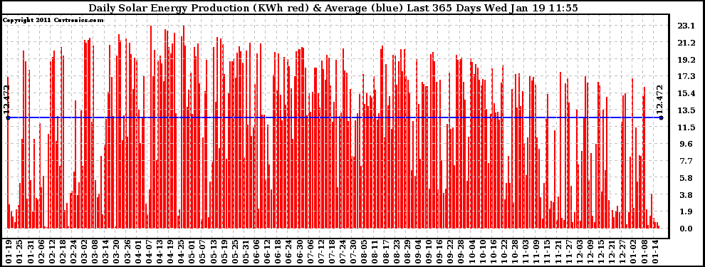 Solar PV/Inverter Performance Daily Solar Energy Production Last 365 Days