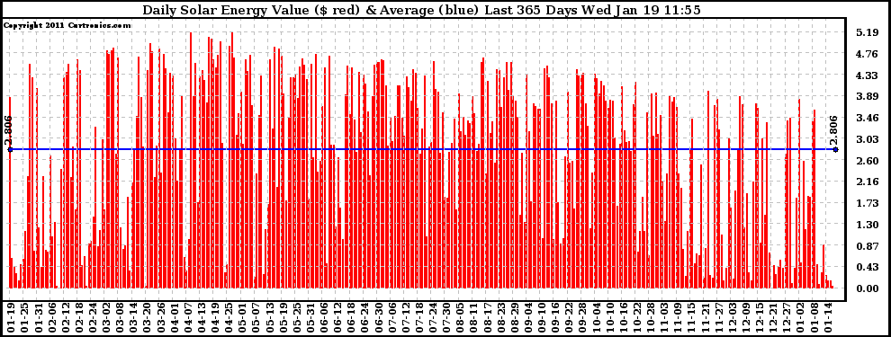 Solar PV/Inverter Performance Daily Solar Energy Production Value Last 365 Days