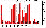 Solar PV/Inverter Performance Daily Solar Energy Production Value