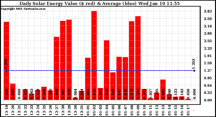 Solar PV/Inverter Performance Daily Solar Energy Production Value