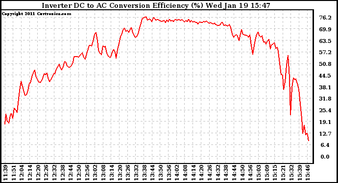 Solar PV/Inverter Performance Inverter DC to AC Conversion Efficiency