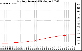 Solar PV/Inverter Performance Daily Energy Production