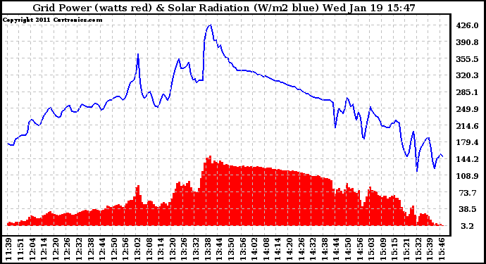 Solar PV/Inverter Performance Grid Power & Solar Radiation