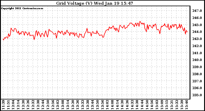 Solar PV/Inverter Performance Grid Voltage