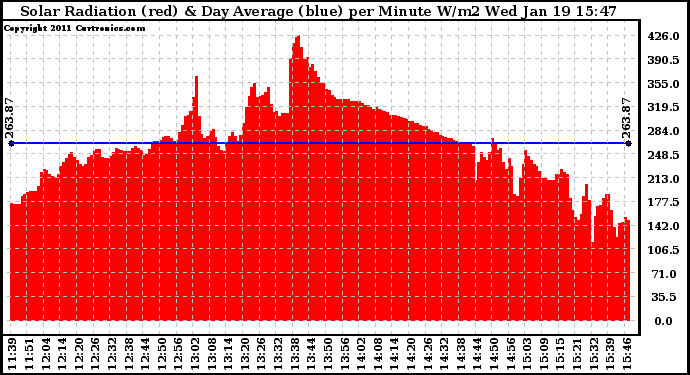 Solar PV/Inverter Performance Solar Radiation & Day Average per Minute