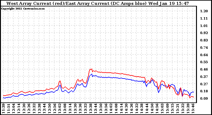 Solar PV/Inverter Performance Photovoltaic Panel Current Output