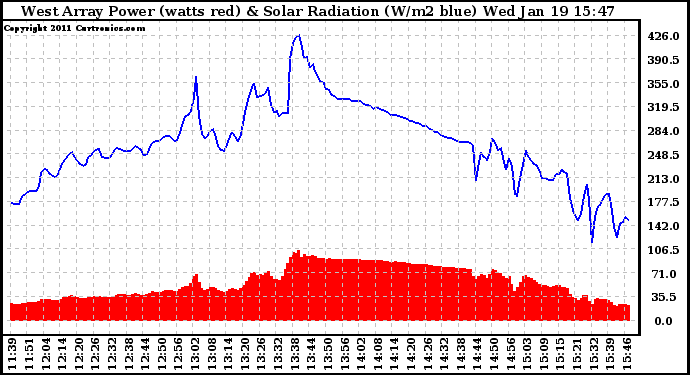 Solar PV/Inverter Performance West Array Power Output & Solar Radiation