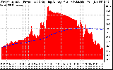 Solar PV/Inverter Performance West Array Actual & Running Average Power Output