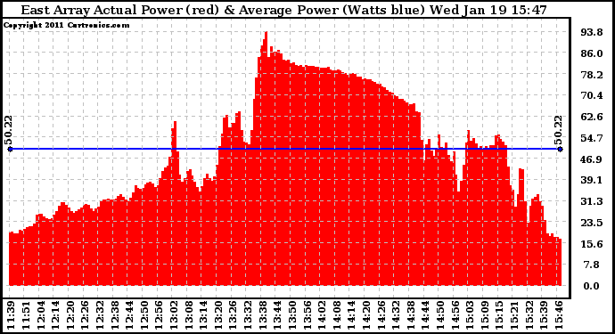 Solar PV/Inverter Performance East Array Actual & Average Power Output