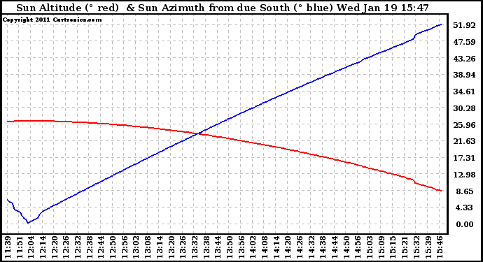 Solar PV/Inverter Performance Sun Altitude Angle & Azimuth Angle