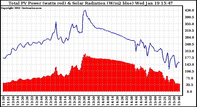 Solar PV/Inverter Performance Total PV Panel Power Output & Solar Radiation