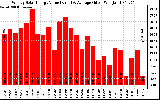 Milwaukee Solar Powered Home WeeklyProductionValue