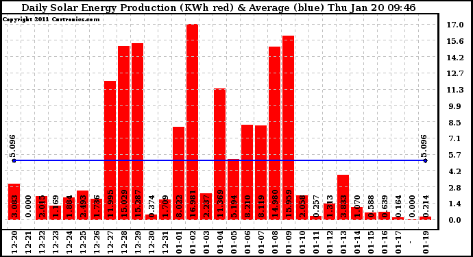 Solar PV/Inverter Performance Daily Solar Energy Production