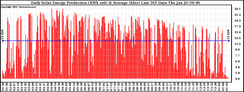 Solar PV/Inverter Performance Daily Solar Energy Production Last 365 Days