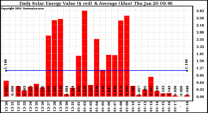 Solar PV/Inverter Performance Daily Solar Energy Production Value