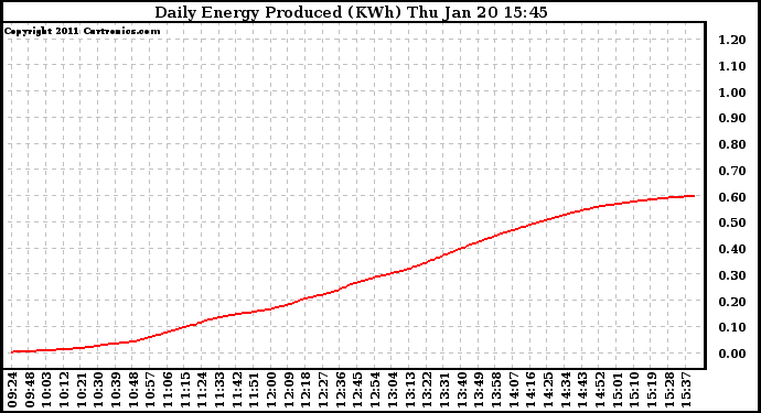 Solar PV/Inverter Performance Daily Energy Production