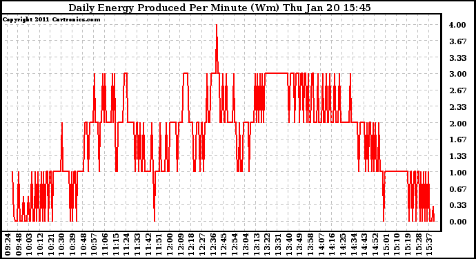 Solar PV/Inverter Performance Daily Energy Production Per Minute