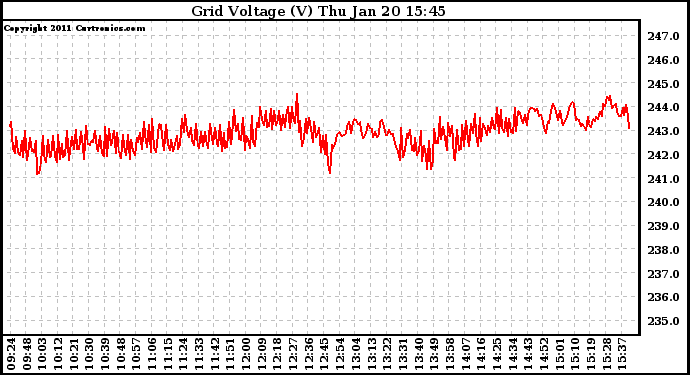 Solar PV/Inverter Performance Grid Voltage