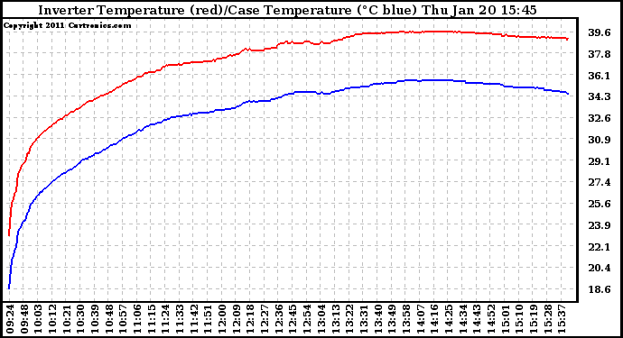 Solar PV/Inverter Performance Inverter Operating Temperature