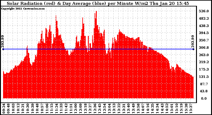 Solar PV/Inverter Performance Solar Radiation & Day Average per Minute