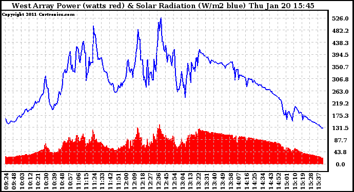 Solar PV/Inverter Performance West Array Power Output & Solar Radiation