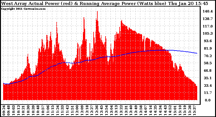 Solar PV/Inverter Performance West Array Actual & Running Average Power Output