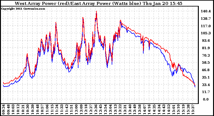 Solar PV/Inverter Performance Photovoltaic Panel Power Output