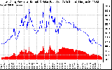 Solar PV/Inverter Performance East Array Power Output & Solar Radiation