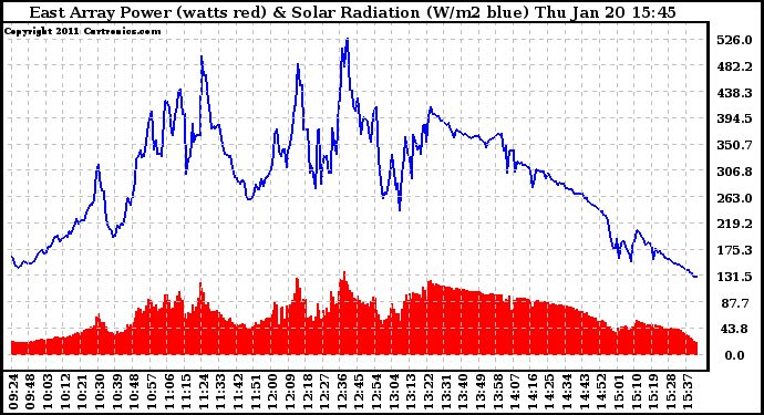 Solar PV/Inverter Performance East Array Power Output & Solar Radiation