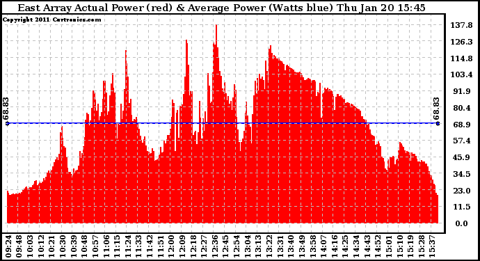 Solar PV/Inverter Performance East Array Actual & Average Power Output