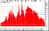 Solar PV/Inverter Performance East Array Actual & Running Average Power Output