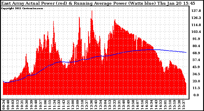 Solar PV/Inverter Performance East Array Actual & Running Average Power Output