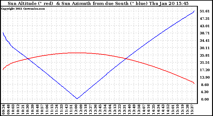 Solar PV/Inverter Performance Sun Altitude Angle & Azimuth Angle