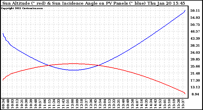 Solar PV/Inverter Performance Sun Altitude Angle & Sun Incidence Angle on PV Panels