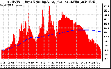 Solar PV/Inverter Performance Total PV Panel & Running Average Power Output