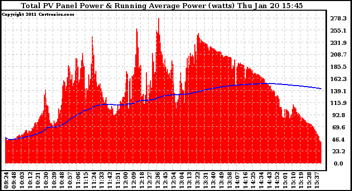 Solar PV/Inverter Performance Total PV Panel & Running Average Power Output