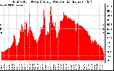 Solar PV/Inverter Performance Total PV Panel Power Output