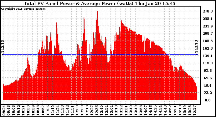 Solar PV/Inverter Performance Total PV Panel Power Output