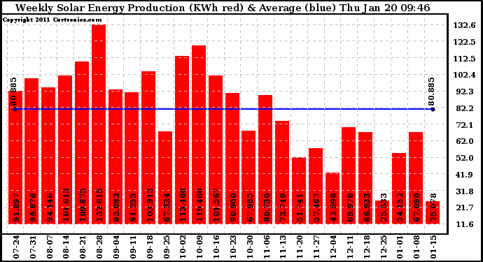 Solar PV/Inverter Performance Weekly Solar Energy Production