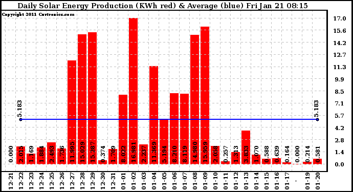 Solar PV/Inverter Performance Daily Solar Energy Production