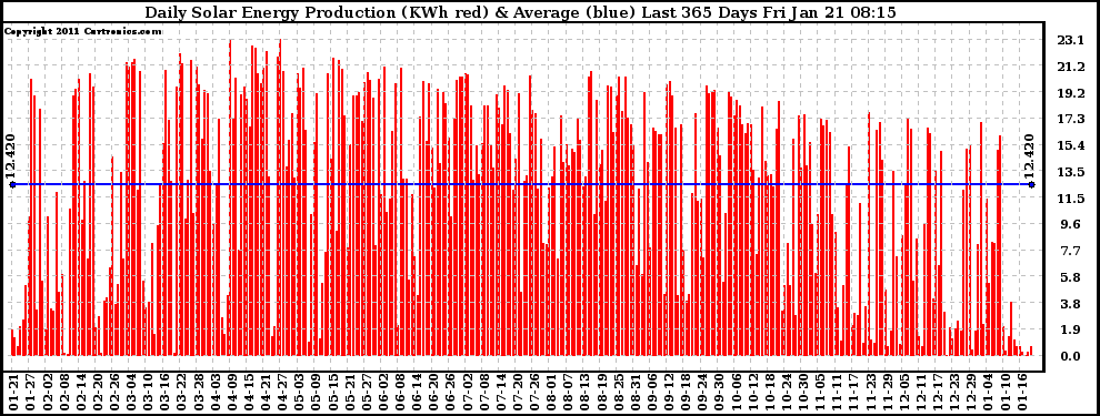 Solar PV/Inverter Performance Daily Solar Energy Production Last 365 Days