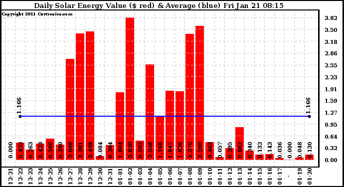 Solar PV/Inverter Performance Daily Solar Energy Production Value