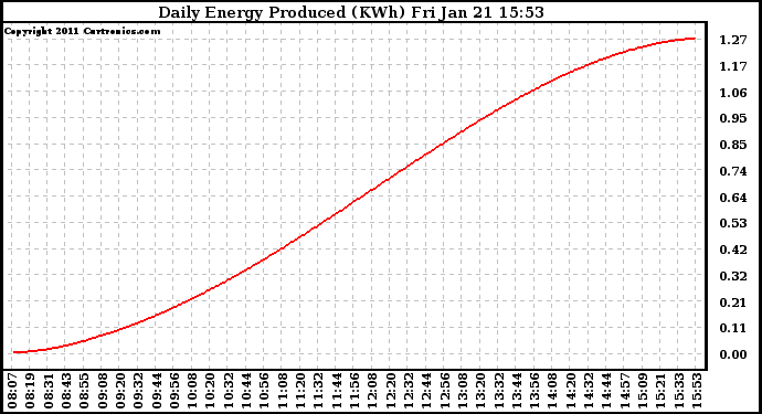 Solar PV/Inverter Performance Daily Energy Production