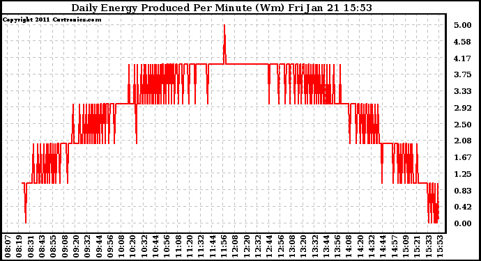 Solar PV/Inverter Performance Daily Energy Production Per Minute