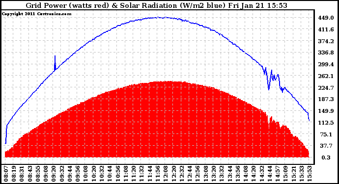 Solar PV/Inverter Performance Grid Power & Solar Radiation