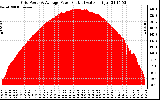 Solar PV/Inverter Performance Inverter Power Output