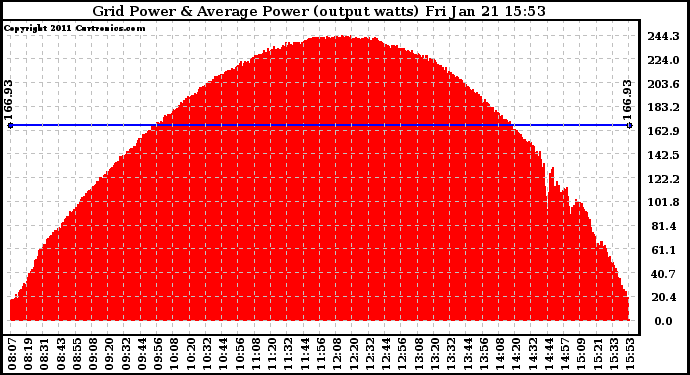 Solar PV/Inverter Performance Inverter Power Output