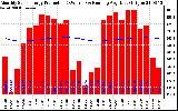 Milwaukee Solar Powered Home Monthly Production Running Average